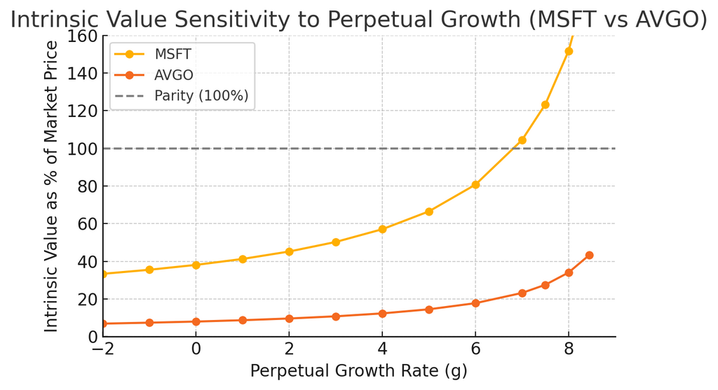 Top 5 AI companies 2025 valuation comparison between Microsoft and Broadcom showing intrinsic value sensitivity to long-term growth assumptions.