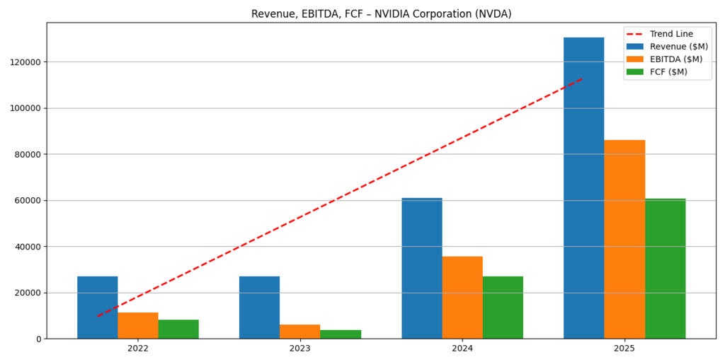 Nvidia vs Google Stock revenue comparison chart showing Alphabet steady growth versus Nvidia’s accelerated AI-driven revenue surge
