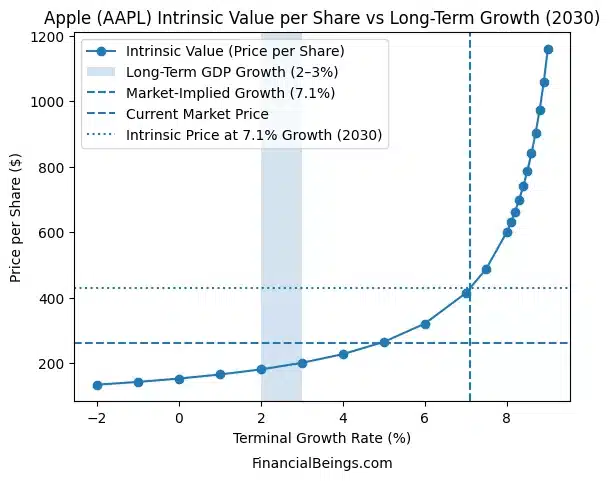 Apple Stock Forecast 2030 Valuation-Based Analysis showing intrinsic value per share versus long-term growth assumptions, highlighting market-implied growth above GDP and Apple’s valuation sensitivity through 2030