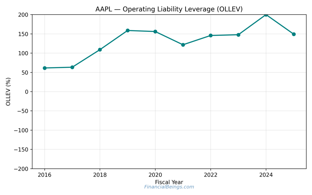 Apple Stock Forecast 2030 Valuation-Based Analysis of operating liability leverage (OLLEV), demonstrating how supplier financing and operating liabilities amplify Apple’s return on net operating assets