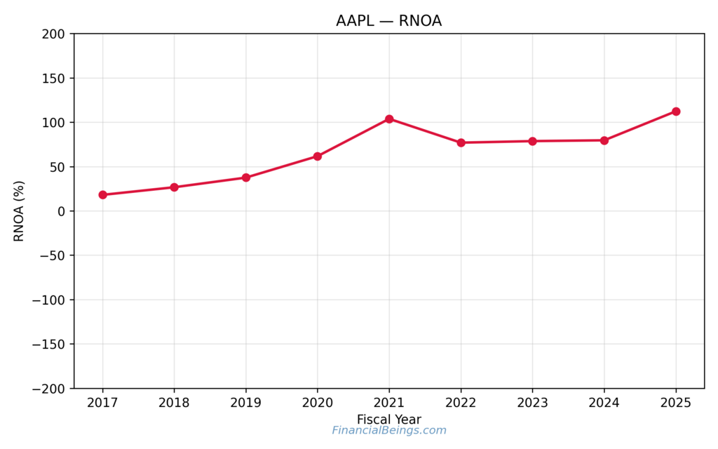 Apple Stock Forecast 2030 Valuation-Based Analysis tracking Apple’s return on net operating assets (RNOA), highlighting sustained economic profitability and operating efficiency through 2025