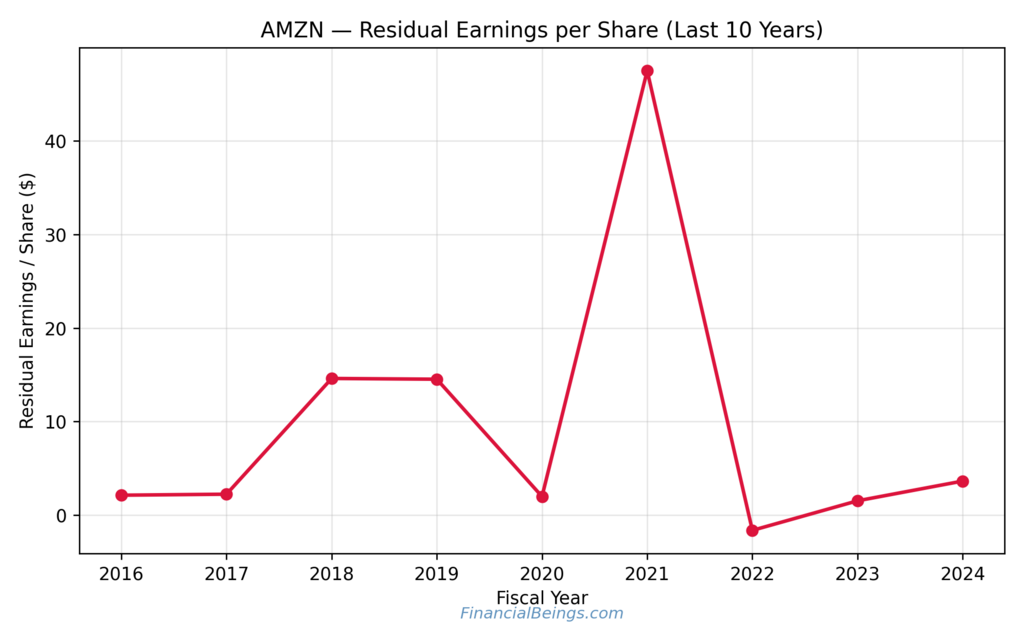 Are AI stocks a good investment? Amazon residual earnings per share over the last 10 years, illustrating volatility in value creation and the risk of paying for aggressive AI growth expectations.