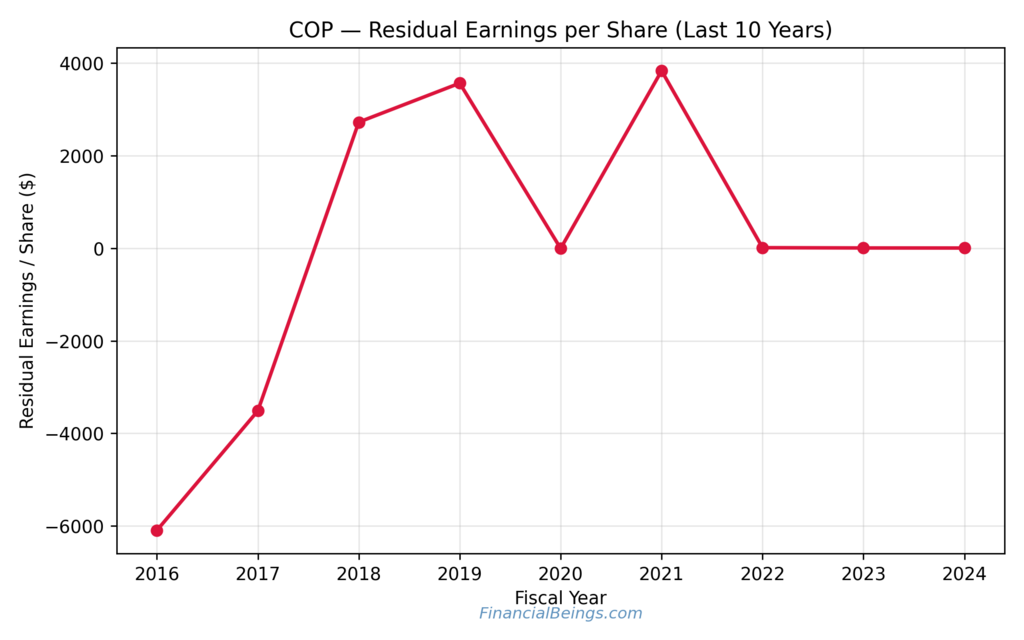 Good oil stocks to buy now – ConocoPhillips residual earnings per share trend shows value creation cycles and capital discipline over the last decade