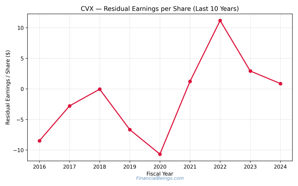 Good oil stocks to buy now – Chevron residual earnings per share analysis highlights normalized profitability and shareholder value recovery
