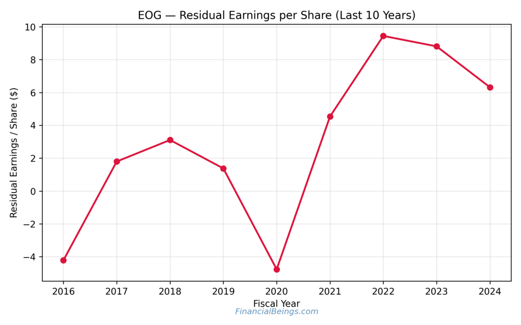 Good oil stocks to buy now – EOG Resources residual earnings per share chart reflects high-quality shale economics and sustained value creation