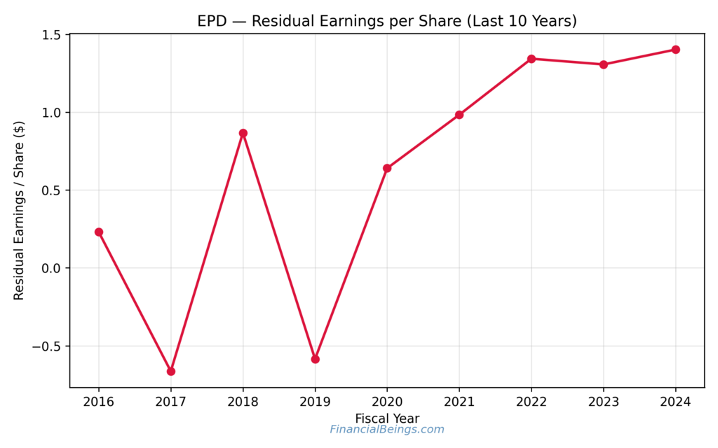 Good oil stocks to buy now – Enterprise Products Partners residual earnings per share demonstrates stable cash-flow driven value in midstream energy