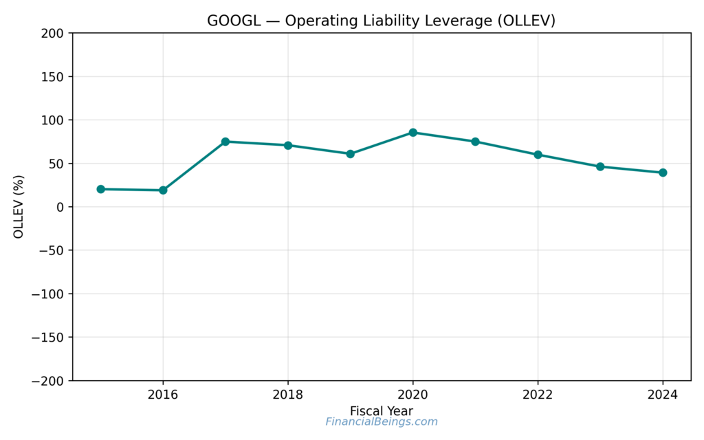 Who is best Google or Meta AI? Alphabet operating liability leverage trend analyzing financial leverage and operating risk
