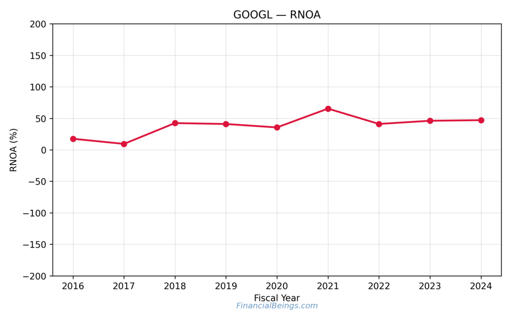 Who is best Google or Meta AI? Alphabet return on net operating assets chart showing long-term operating profitability