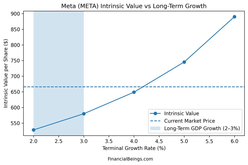 Meta Stock Forecast for 2030 showing intrinsic value per share sensitivity to long-term growth assumptions, highlighting valuation upside versus current market price under realistic GDP growth scenarios.