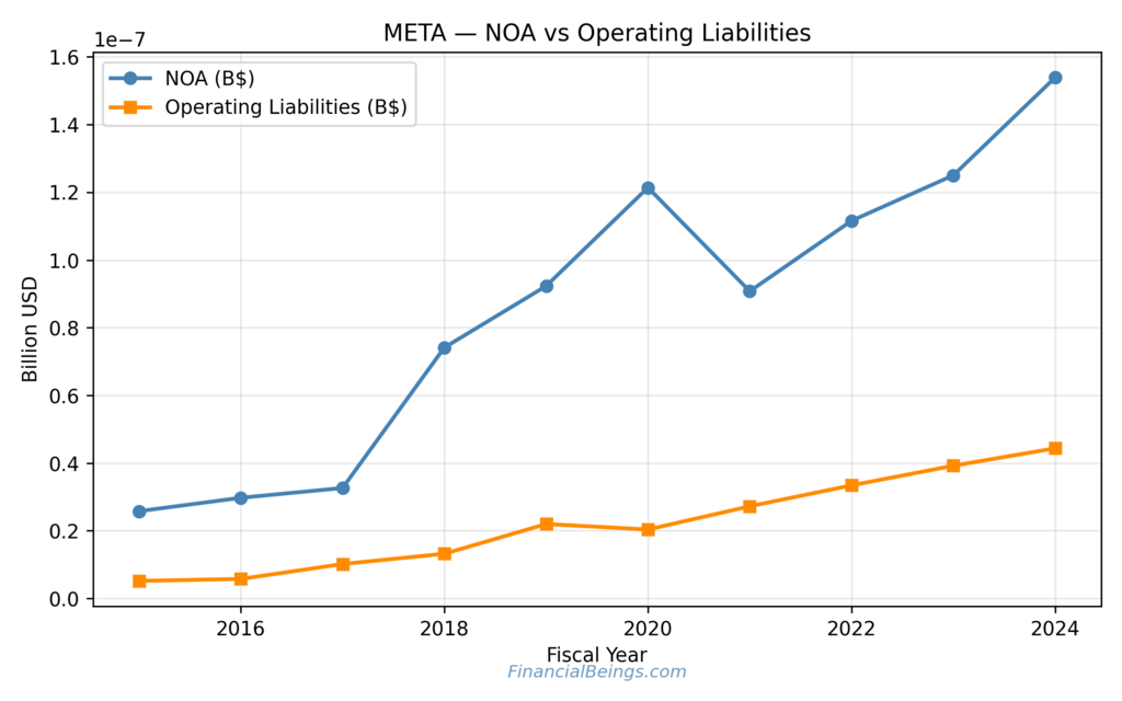 Meta Stock Forecast for 2030 visualizing Net Operating Assets versus operating liabilities over time, illustrating balance-sheet strength and capital efficiency driving long-term intrinsic value.