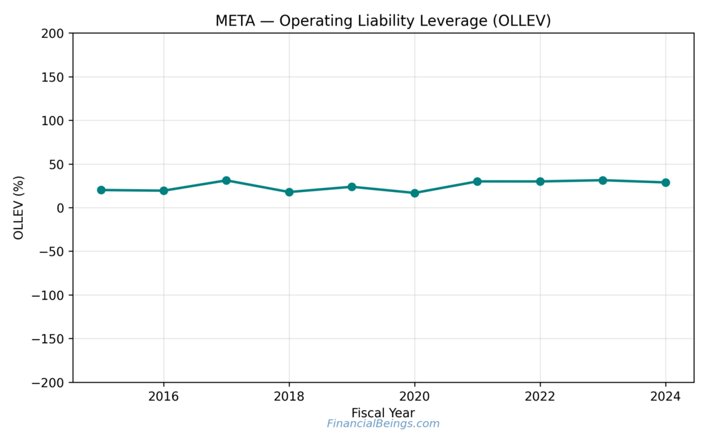 Meta Stock Forecast for 2030 analysis of operating liability leverage (OLLEV), showing how Meta’s operating structure enhances returns without excessive financial risk.
