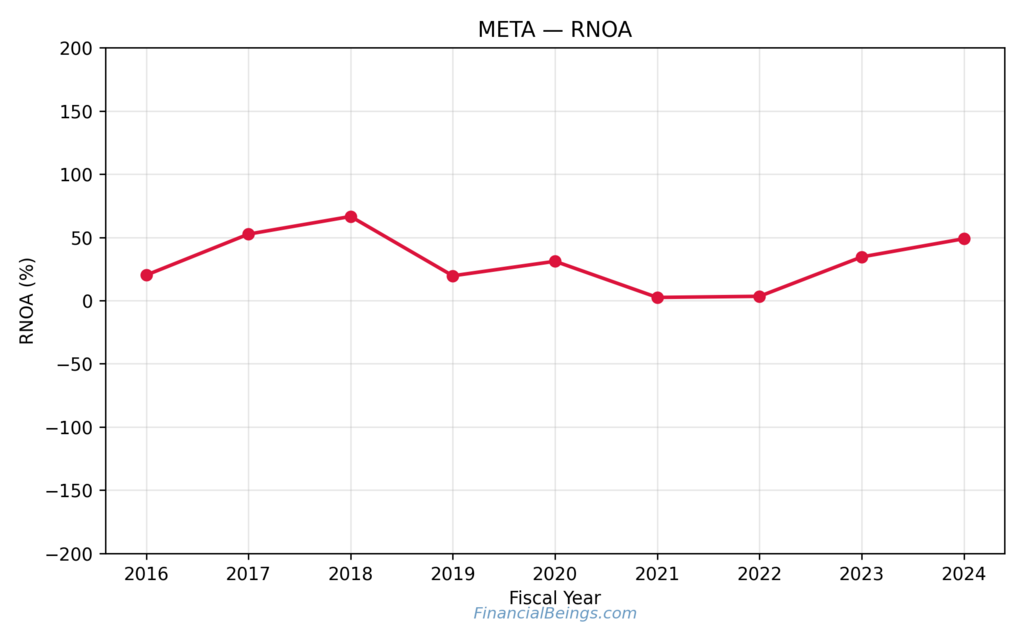 Meta Stock Forecast for 2030 chart of Return on Net Operating Assets (RNOA), highlighting Meta’s sustainable profitability and long-term value creation potential.