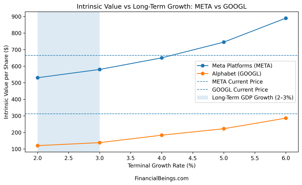 Who is best Google or Meta AI? Intrinsic value per share comparison of Meta vs Google across long-term growth assumptions and GDP benchmarks