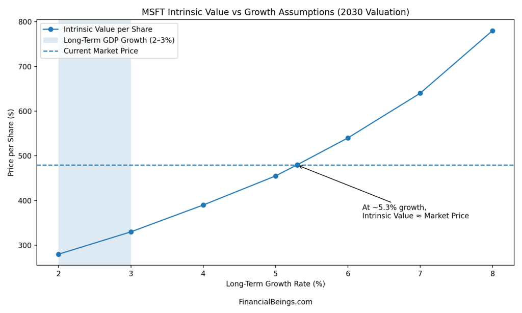 Microsoft expected return analysis 2026–2030 showing intrinsic value per share versus long-term growth assumptions and current market price