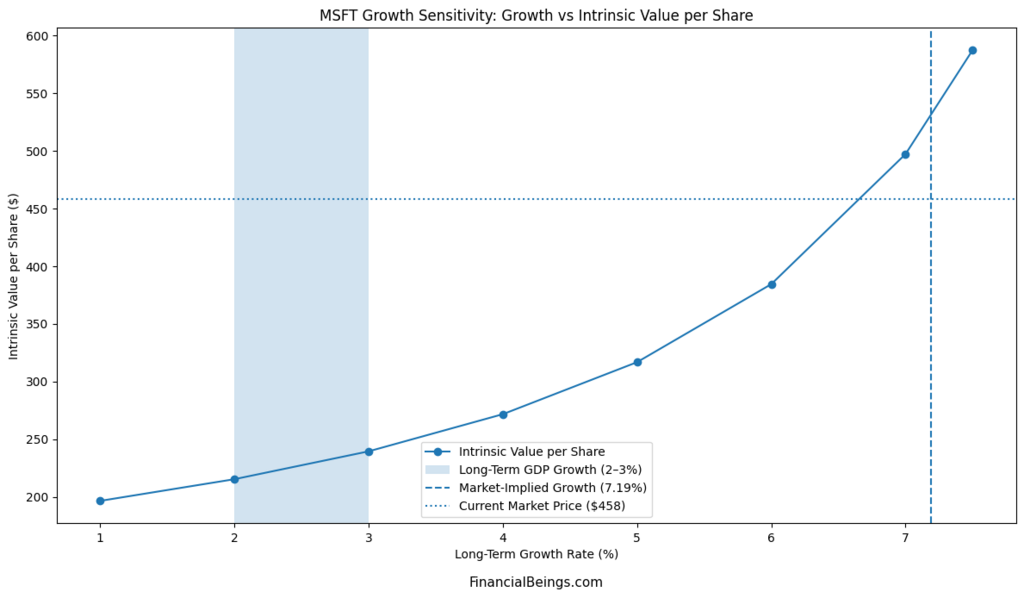 Best AI stocks to buy now – Microsoft valuation sensitivity chart showing intrinsic value response to long-term AI growth, highlighting premium pricing and market-implied growth assumptions.