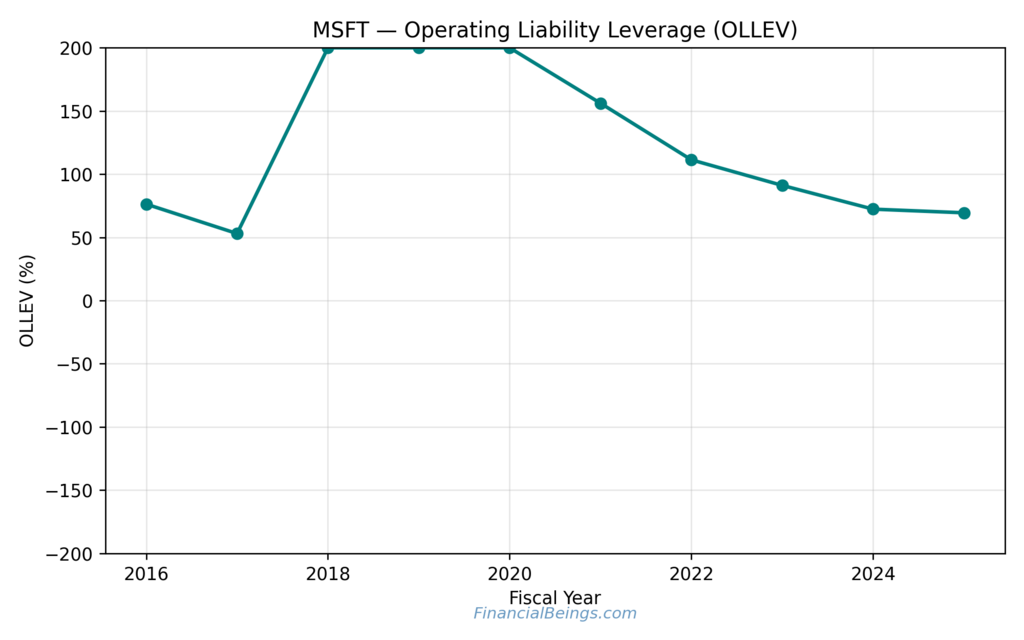 Microsoft expected return analysis 2026–2030 illustrating operating liability leverage trends and balance sheet risk