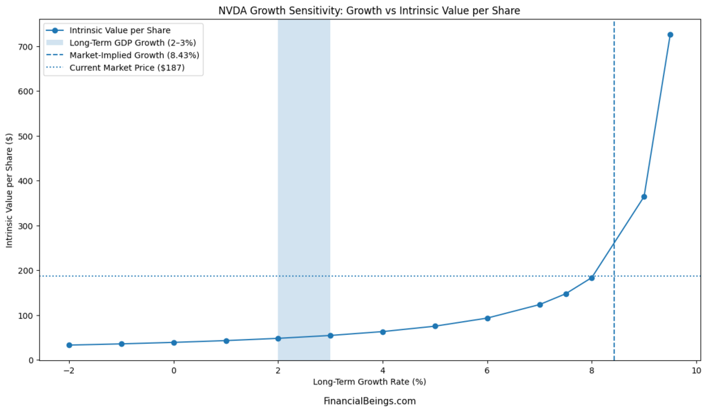 Best AI stocks to buy now – NVIDIA growth sensitivity analysis illustrating how aggressive AI growt