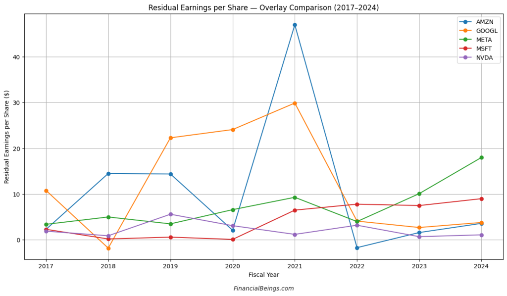 Best AI stocks to buy now – Residual earnings per share comparison for leading AI companies from 2017 to 2024, highlighting value creation trends and capital efficiency across major tech leaders.