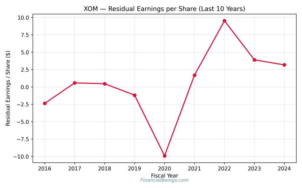 Good oil stocks to buy now – Exxon Mobil residual earnings per share trend illustrates post-cycle value rebound and scale-driven profitability