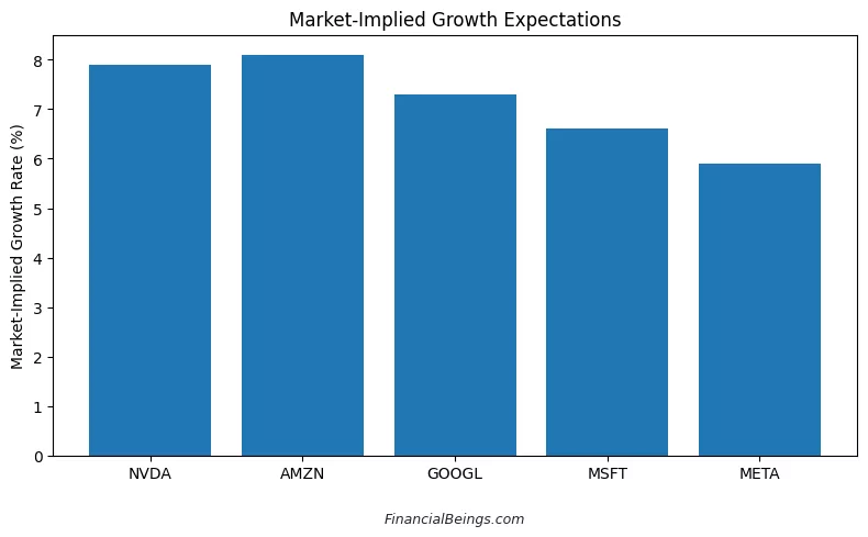 Are AI stocks a good investment? Chart showing market-implied growth expectations for NVIDIA, Amazon, Alphabet, Microsoft, and Meta, highlighting how much future AI growth is already priced into leading AI stocks.