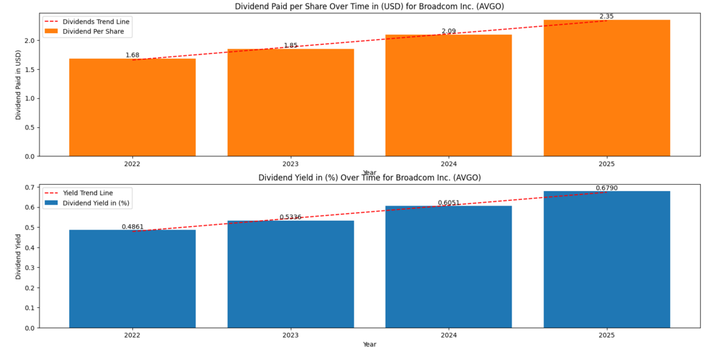 Top AI dividend stocks – Broadcom dividend per share and yield trend highlighting AI infrastructure and semiconductor cash flow strength (AVGO)