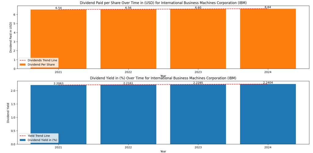Top AI dividend stocks – IBM dividend stability and yield trend supported by enterprise AI, hybrid cloud, and recurring cash flows (IBM)