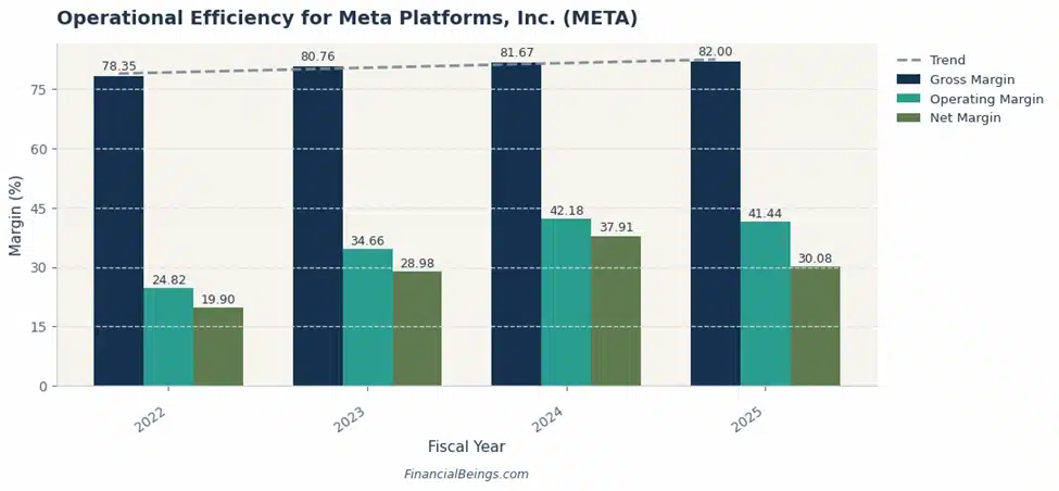 Meta (META) Efficiency Improvements and Margin Expansion (2022–2025)