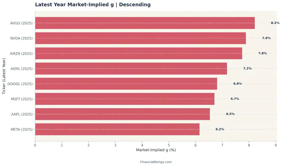 Figure 1: Market-Implied Growth Rates (g) for Leading AI Stocks (2025)