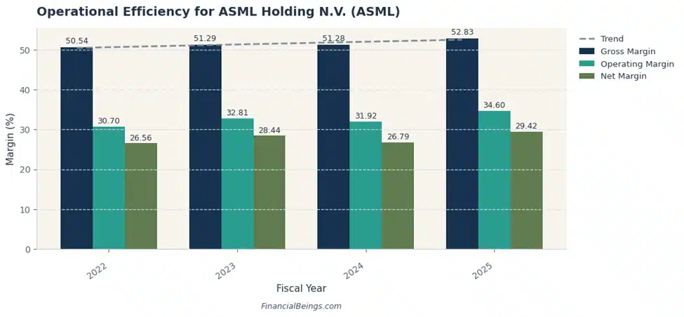 ASML Financial Performance and Semiconductor Market Strength (2022–2025)