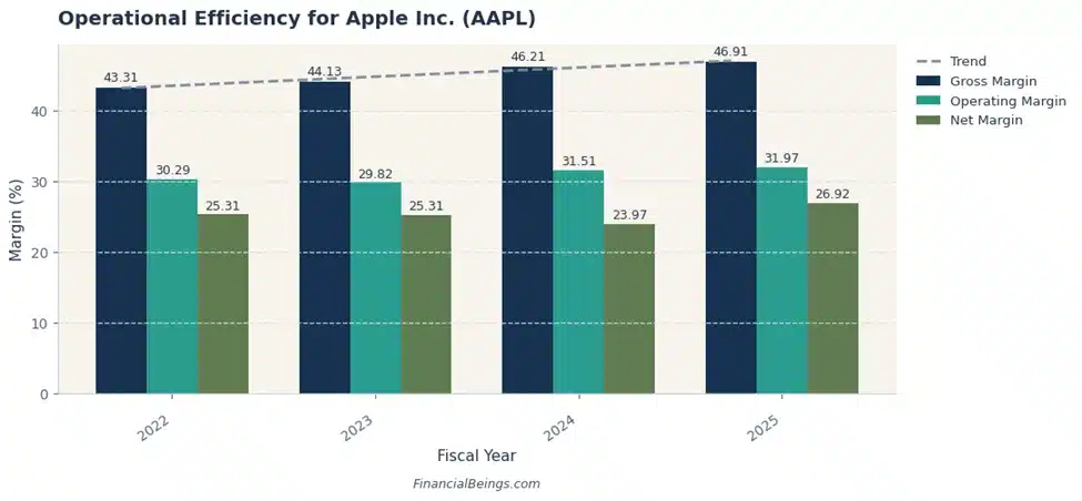 Operational Efficiency for Apple Inc. (AAPL)