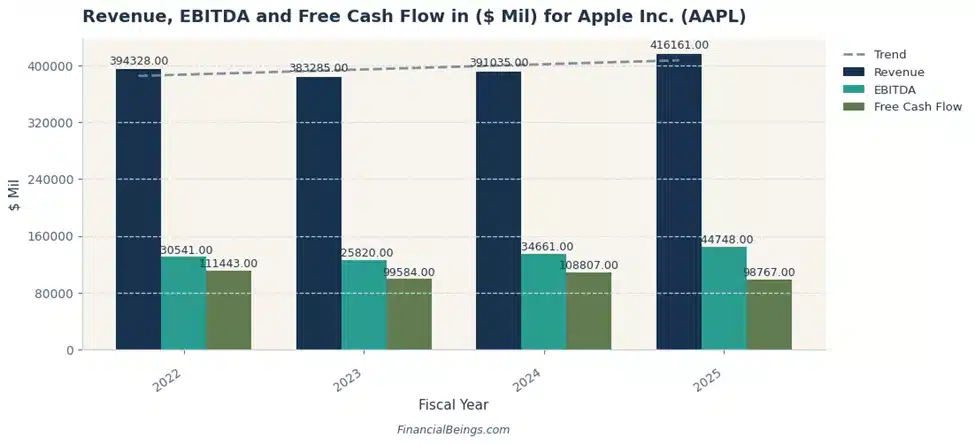 Revenue, EBITDA and Free Cash Flow in ($ Mil) for Apple Inc (AAPL)