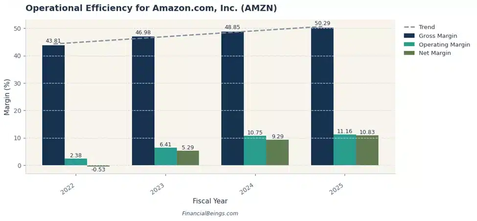Operational Efficiency for Amazon.com, Inc. (AMZN)