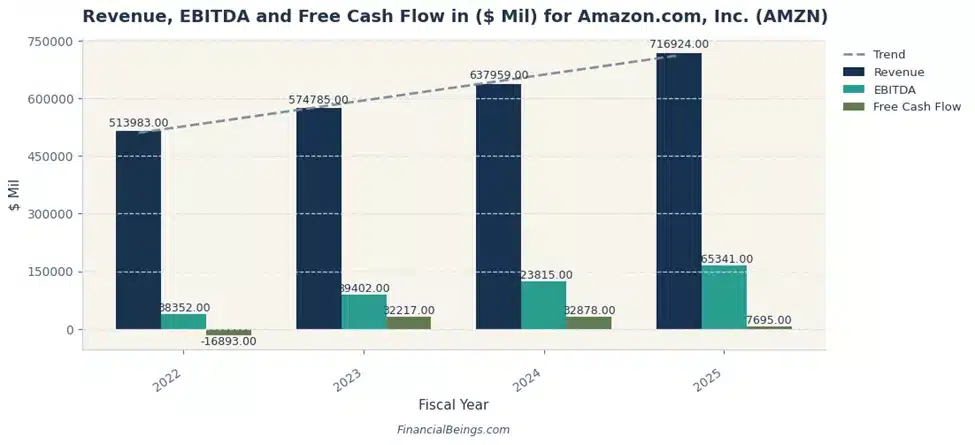 Revenue, EBITDA and Free Cash Flow in ($ Mil) for Amazon.com, Inc. (AMZN)