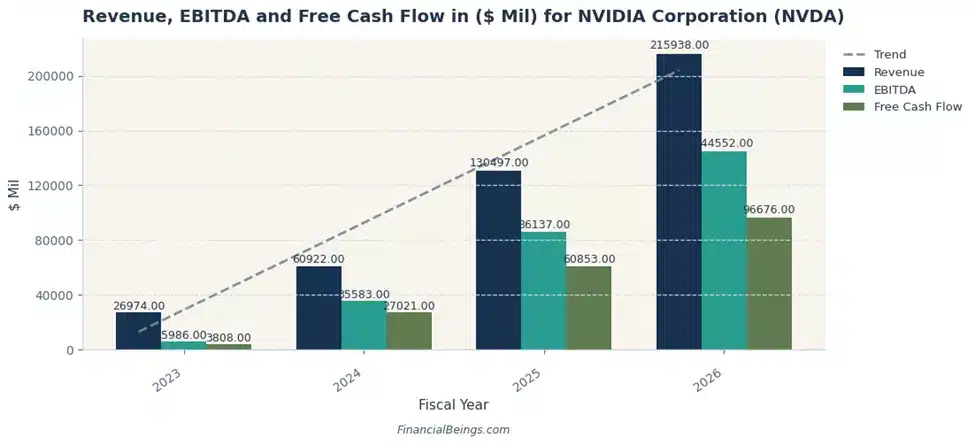 Revenue, EBITDA and Free Cash Flow in ($ Mil) for NVIDIA Corporation (NVDA)