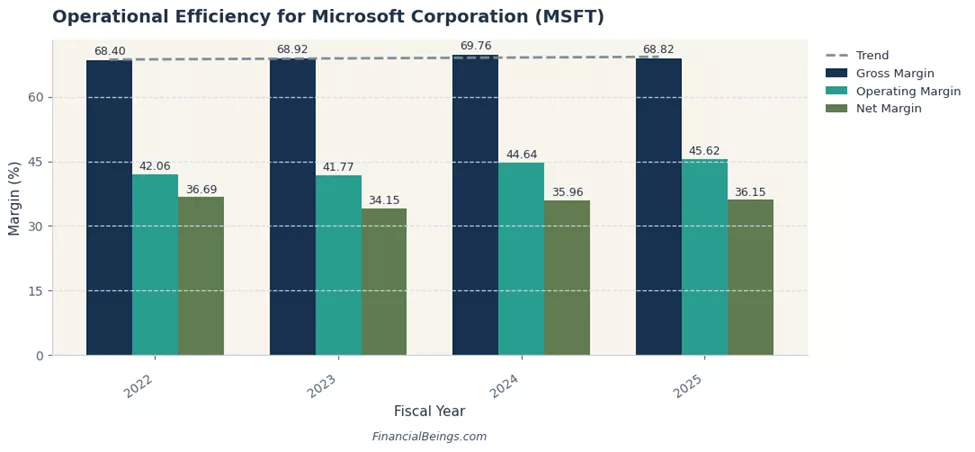 Operational Efficiency for Microsoft Corporation (MSFT)