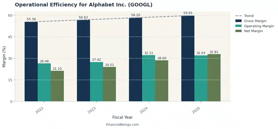 Operational Efficiency for Alphabet Inc. (GOOGL)