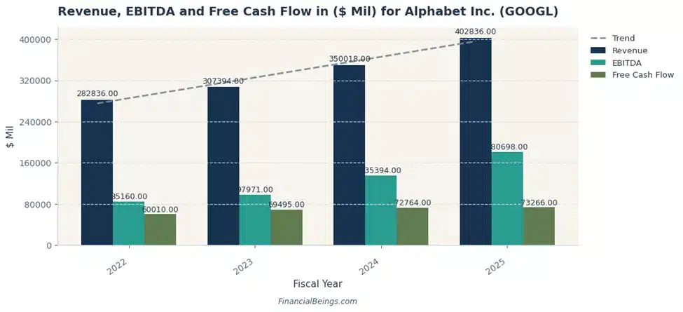 Revenue, EBITDA and Free Cash Flow in ($ Mil) for Alphabet Inc. (GOOGL)