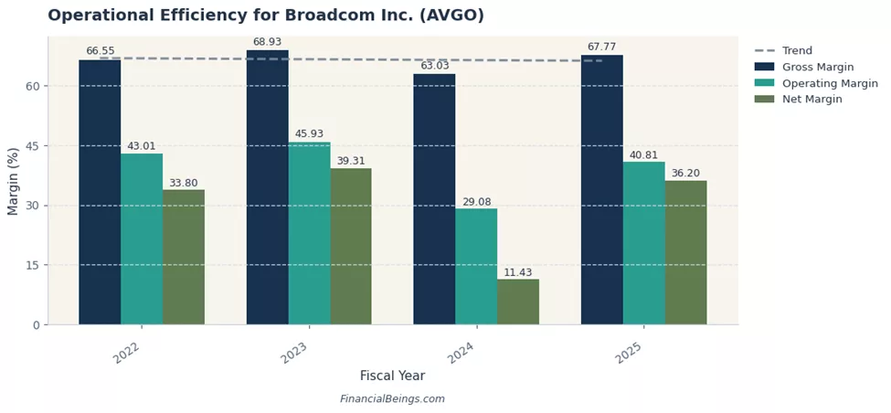 Operational Efficiency for Broadcom Inc. (AVGO)