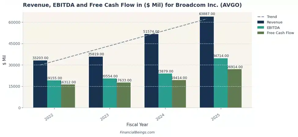 Revenue, EBITDA and Free Cash Flow in ($ Mil) for Broadcom Inc. (AVGO)