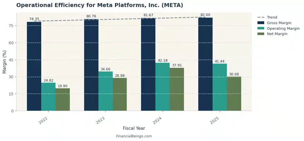 Operational Efficiency for Meta Platforms, Inc. (META)
