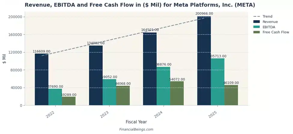Revenue, EBITDA and Free Cash Flow in ($ Mil) for Meta Platforms, Inc. (META)