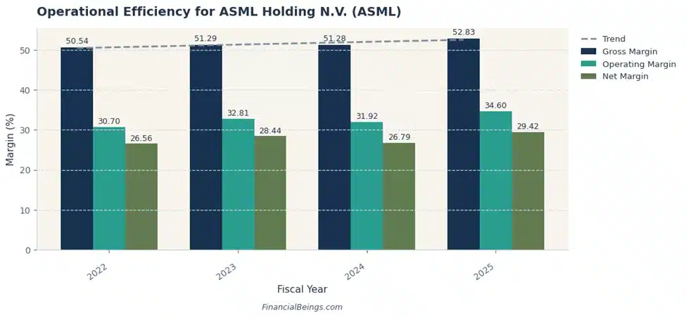 Operational Efficiency for ASML Holding N.V. (ASML)