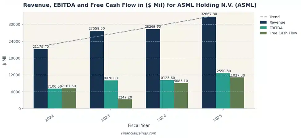 Revenue, EBITDA and Free Cash Flow in ($ Mil) for ASML Holding N.V. (ASML)