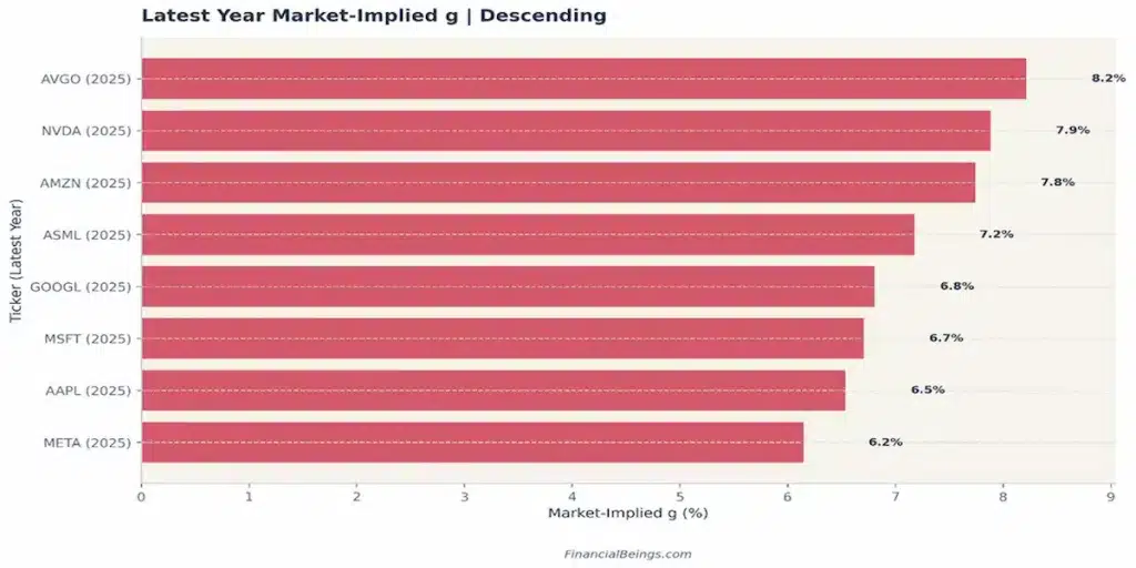 Market-Implied Growth Rates (g) for Leading AI Stocks (2025)