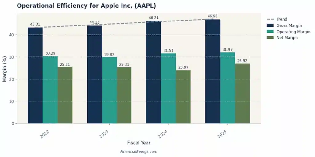 Apple Inc. (AAPL) Financial Performance and Operational Efficiency (2022–2025)