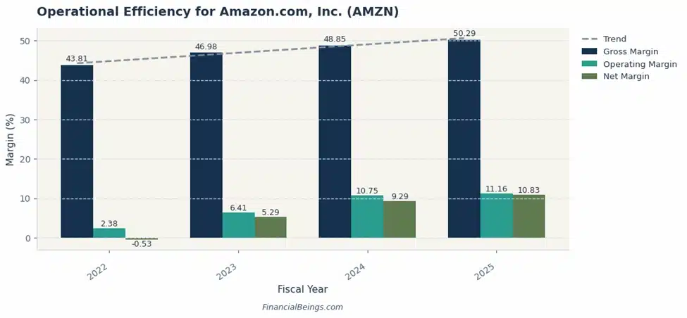Amazon (AMZN) Revenue Growth and Margin Improvement (2022–2025)