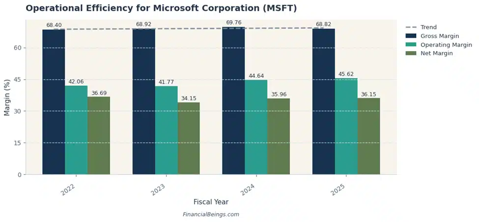 Microsoft (MSFT) Financial Growth and Profitability Trends (2022–2025)