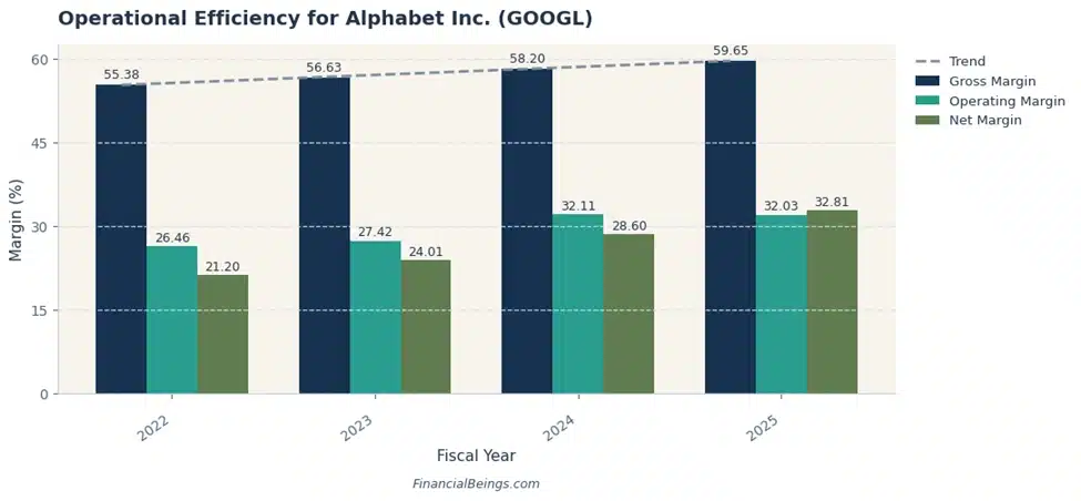 Alphabet (GOOGL) Revenue, Cash Flow, and Margin Trends (2022–2025)