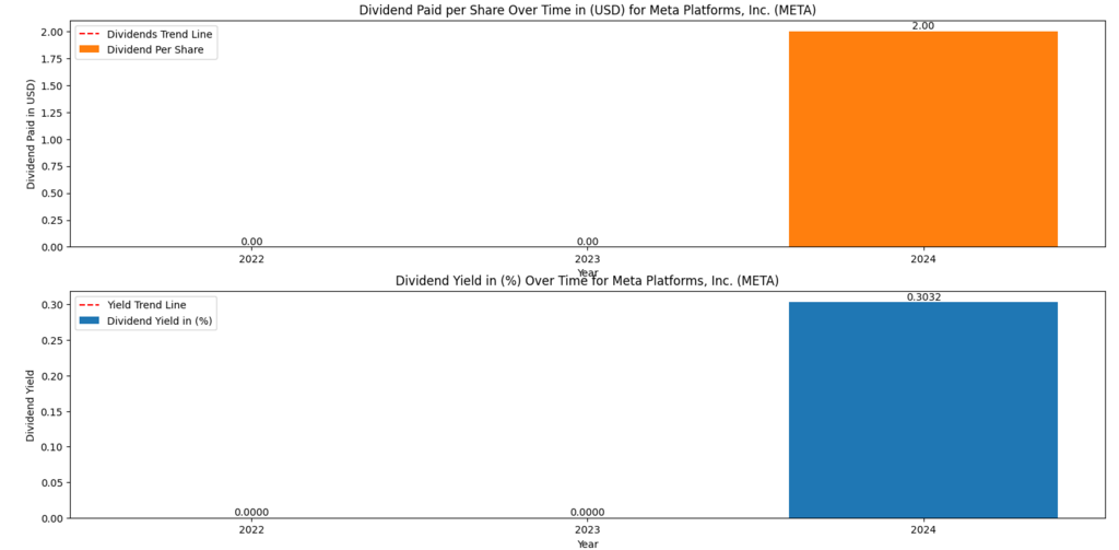 Top AI dividend stocks – Meta Platforms first dividend initiation driven by AI monetization, advertising scale, and strong free cash flow (META)