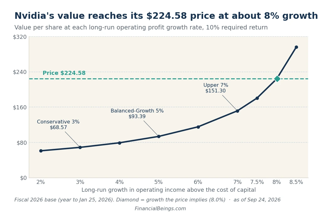 Nvidia value-per-share vs. growth rate chart — $224.58 price implies about 8% long-run operating income growth at a 10% required return.